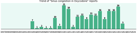 Could Oxycodone cause Sinus congestion? Could Oxycodone cause Sinus congestion?